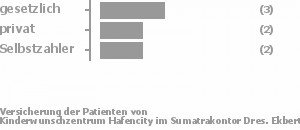 38% gesetzlich versichert,38% privat versichert,25% Selbstzahler 38% gesetzlich versichert,38% privat versichert,25% Selbstzahler Bild