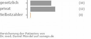 42% gesetzlich versichert,58% privat versichert,0% Selbstzahler 42% gesetzlich versichert,58% privat versichert,0% Selbstzahler Bild