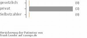 0% gesetzlich versichert,67% privat versichert,0% Selbstzahler Bild