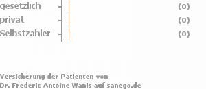 50% gesetzlich versichert,0% privat versichert,0% Selbstzahler 50% gesetzlich versichert,0% privat versichert,0% Selbstzahler Bild