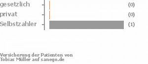 0% gesetzlich versichert,0% privat versichert,50% Selbstzahler Bild