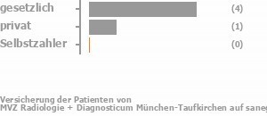 80% gesetzlich versichert,20% privat versichert,0% Selbstzahler Bild