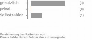 67% gesetzlich versichert,11% privat versichert,11% Selbstzahler Bild
