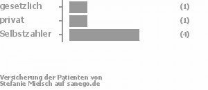 17% gesetzlich versichert,17% privat versichert,67% Selbstzahler Bild