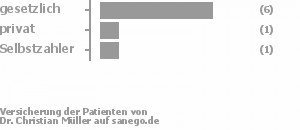 67% gesetzlich versichert,11% privat versichert,11% Selbstzahler Bild