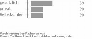 47% gesetzlich versichert,27% privat versichert,27% Selbstzahler Bild
