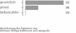 67% gesetzlich versichert,33% privat versichert,0% Selbstzahler Bild