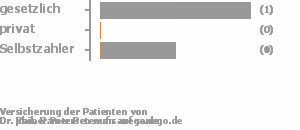 100% gesetzlich versichert,0% privat versichert,0% Selbstzahler Bild