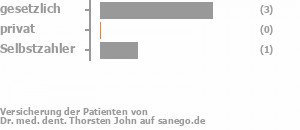 75% gesetzlich versichert,0% privat versichert,25% Selbstzahler Bild