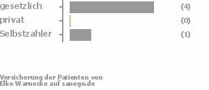 80% gesetzlich versichert,0% privat versichert,20% Selbstzahler 80% gesetzlich versichert,0% privat versichert,20% Selbstzahler Bild