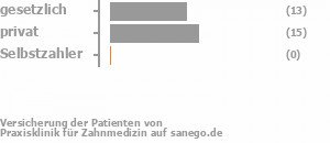 48% gesetzlich versichert,52% privat versichert,0% Selbstzahler Bild