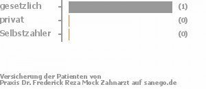 100% gesetzlich versichert,0% privat versichert,0% Selbstzahler Bild