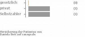 0% gesetzlich versichert,50% privat versichert,50% Selbstzahler 0% gesetzlich versichert,50% privat versichert,50% Selbstzahler Bild
