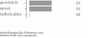 67% gesetzlich versichert,33% privat versichert,0% Selbstzahler Bild