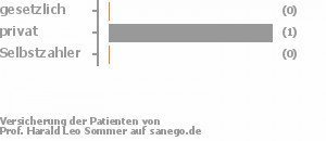 0% gesetzlich versichert,100% privat versichert,0% Selbstzahler 0% gesetzlich versichert,100% privat versichert,0% Selbstzahler Bild