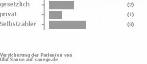 33% gesetzlich versichert,17% privat versichert,50% Selbstzahler 33% gesetzlich versichert,17% privat versichert,50% Selbstzahler Bild