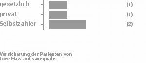 25% gesetzlich versichert,25% privat versichert,50% Selbstzahler 25% gesetzlich versichert,25% privat versichert,50% Selbstzahler Bild