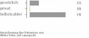 17% gesetzlich versichert,0% privat versichert,67% Selbstzahler Bild