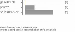 0% gesetzlich versichert,20% privat versichert,60% Selbstzahler Bild