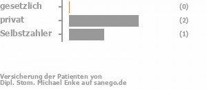 0% gesetzlich versichert,67% privat versichert,33% Selbstzahler Bild