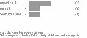 67% gesetzlich versichert,17% privat versichert,17% Selbstzahler Bild