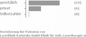 67% gesetzlich versichert,33% privat versichert,0% Selbstzahler Bild