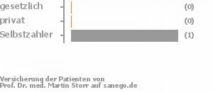 0% gesetzlich versichert,0% privat versichert,100% Selbstzahler 0% gesetzlich versichert,0% privat versichert,100% Selbstzahler Bild