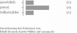 14% gesetzlich versichert,43% privat versichert,43% Selbstzahler 14% gesetzlich versichert,43% privat versichert,43% Selbstzahler Bild