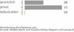 67% gesetzlich versichert,33% privat versichert,0% Selbstzahler Bild