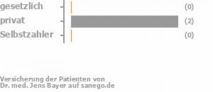 25% gesetzlich versichert,75% privat versichert,0% Selbstzahler Bild