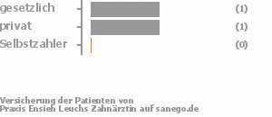 75% gesetzlich versichert,25% privat versichert,0% Selbstzahler Bild