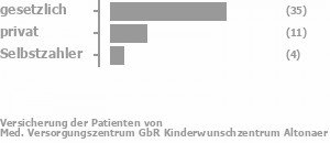 69% gesetzlich versichert,21% privat versichert,8% Selbstzahler Bild