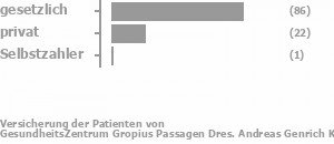 77% gesetzlich versichert,20% privat versichert,1% Selbstzahler Bild