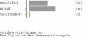 37% gesetzlich versichert,57% privat versichert,0% Selbstzahler Bild