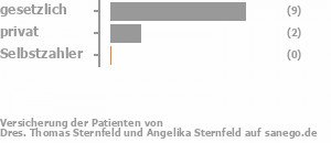 83% gesetzlich versichert,17% privat versichert,0% Selbstzahler Bild