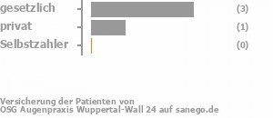 67% gesetzlich versichert,33% privat versichert,0% Selbstzahler Bild