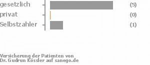 83% gesetzlich versichert,0% privat versichert,17% Selbstzahler Bild