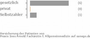 86% gesetzlich versichert,0% privat versichert,14% Selbstzahler Bild