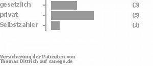 33% gesetzlich versichert,56% privat versichert,11% Selbstzahler Bild