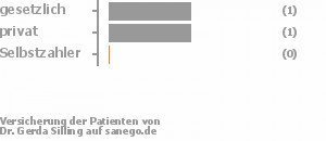 50% gesetzlich versichert,50% privat versichert,0% Selbstzahler 50% gesetzlich versichert,50% privat versichert,0% Selbstzahler Bild