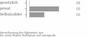 0% gesetzlich versichert,50% privat versichert,25% Selbstzahler Bild