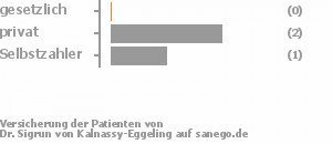 0% gesetzlich versichert,67% privat versichert,33% Selbstzahler Bild