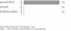 100% gesetzlich versichert,0% privat versichert,0% Selbstzahler 100% gesetzlich versichert,0% privat versichert,0% Selbstzahler Bild