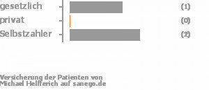 33% gesetzlich versichert,0% privat versichert,67% Selbstzahler Bild