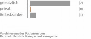 88% gesetzlich versichert,0% privat versichert,13% Selbstzahler Bild