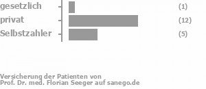 5% gesetzlich versichert,62% privat versichert,24% Selbstzahler Bild