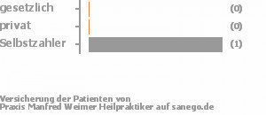 0% gesetzlich versichert,0% privat versichert,100% Selbstzahler Bild