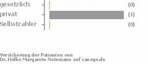 0% gesetzlich versichert,100% privat versichert,0% Selbstzahler 0% gesetzlich versichert,100% privat versichert,0% Selbstzahler Bild