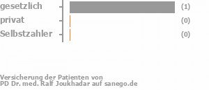 67% gesetzlich versichert,33% privat versichert,0% Selbstzahler Bild