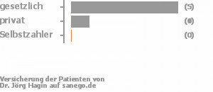 83% gesetzlich versichert,17% privat versichert,0% Selbstzahler Bild